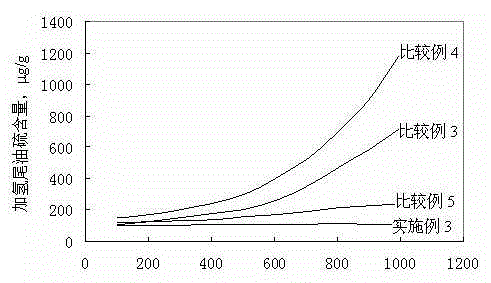 Method for hydrogenation of coal tar via fluidized bed