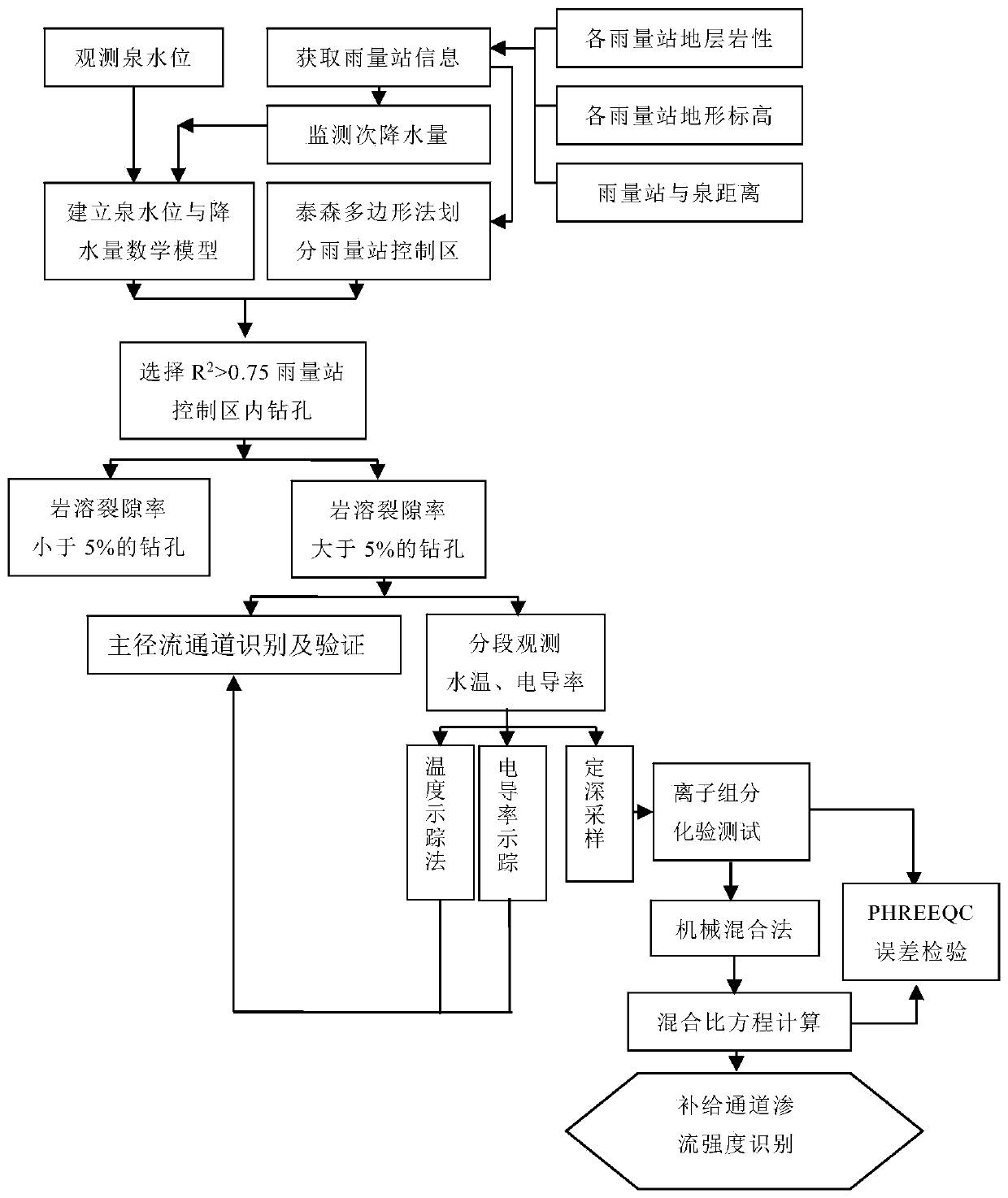 A Method for Determining the Supply Channel and Intensity of Large Karst Springs