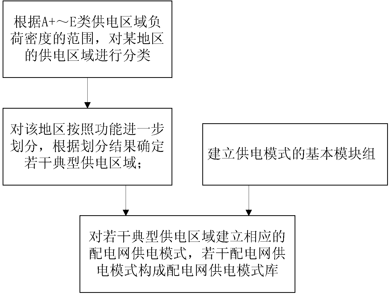 Method for establishing power supply mode bank of power distribution network