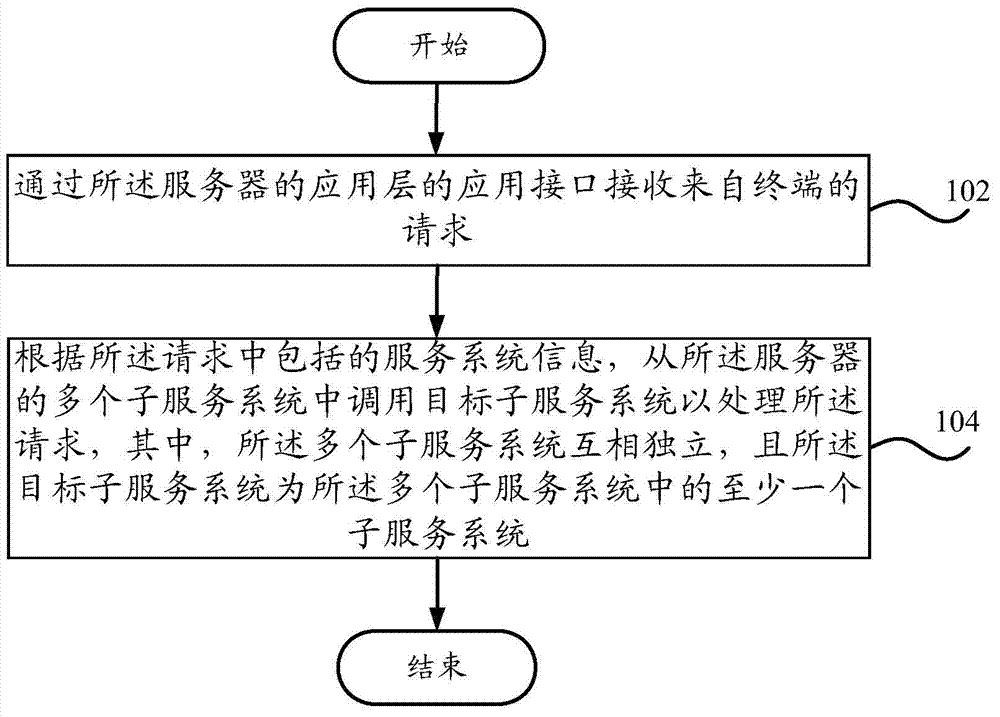 Request processing method and request processing device