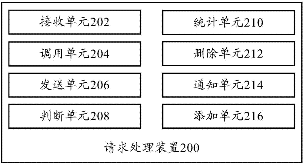 Request processing method and request processing device