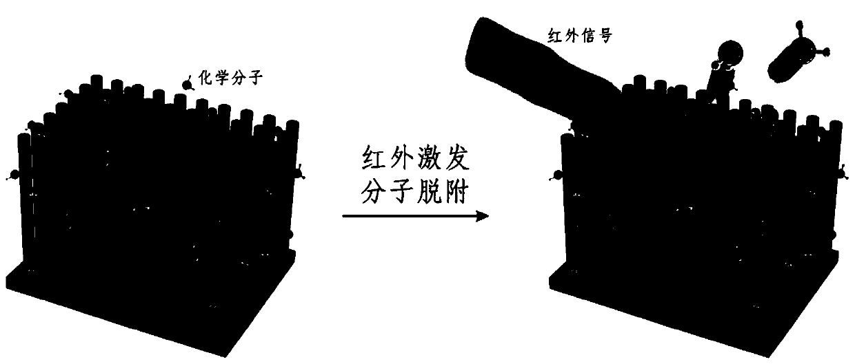 A method for infrared detection by using the desorption phenomenon of infrared excited molecules