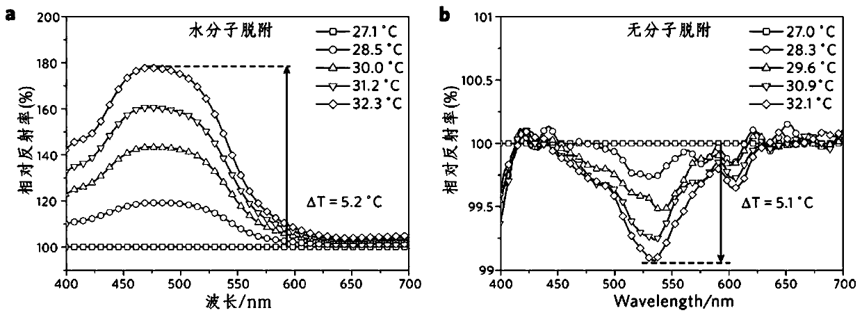 A method for infrared detection by using the desorption phenomenon of infrared excited molecules