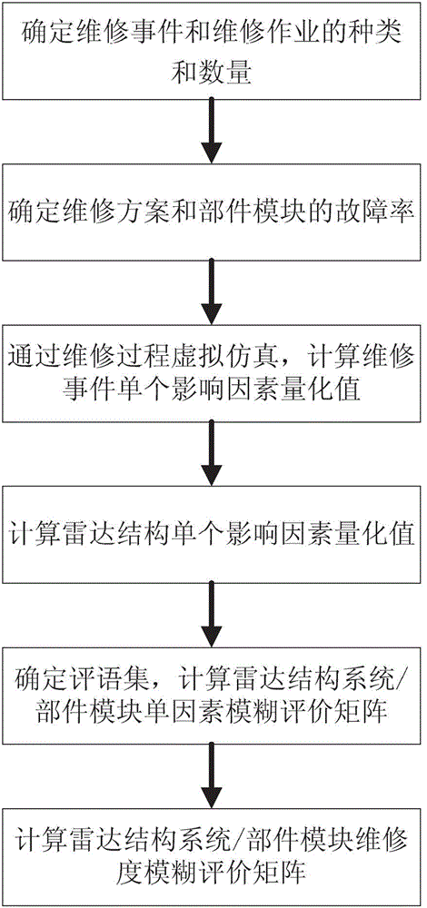 Comprehensive analysis method for maintainability of radar structure