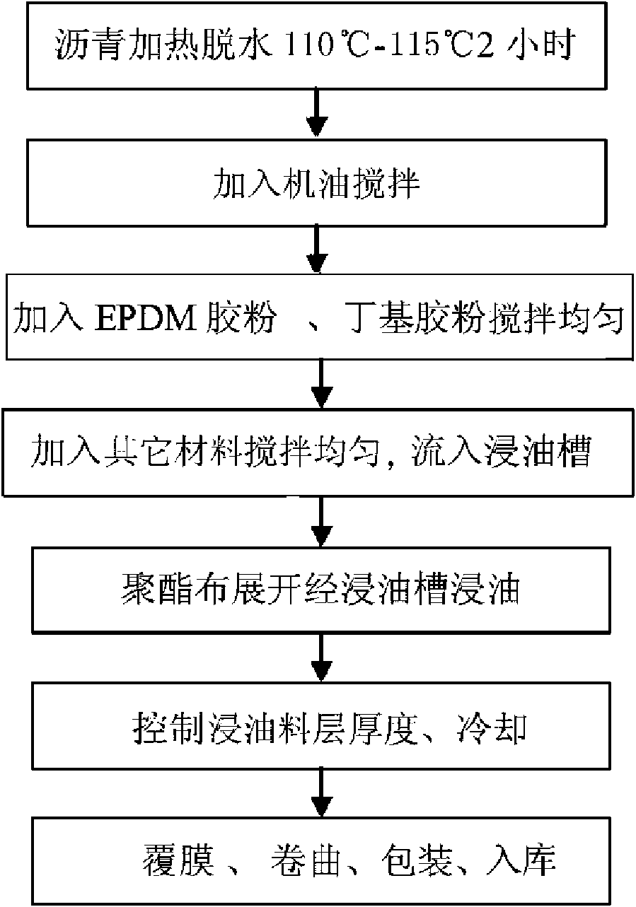 Self-adhesive polymer modified bituminous polyester fiber waterproof sheet material and preparation technology thereof