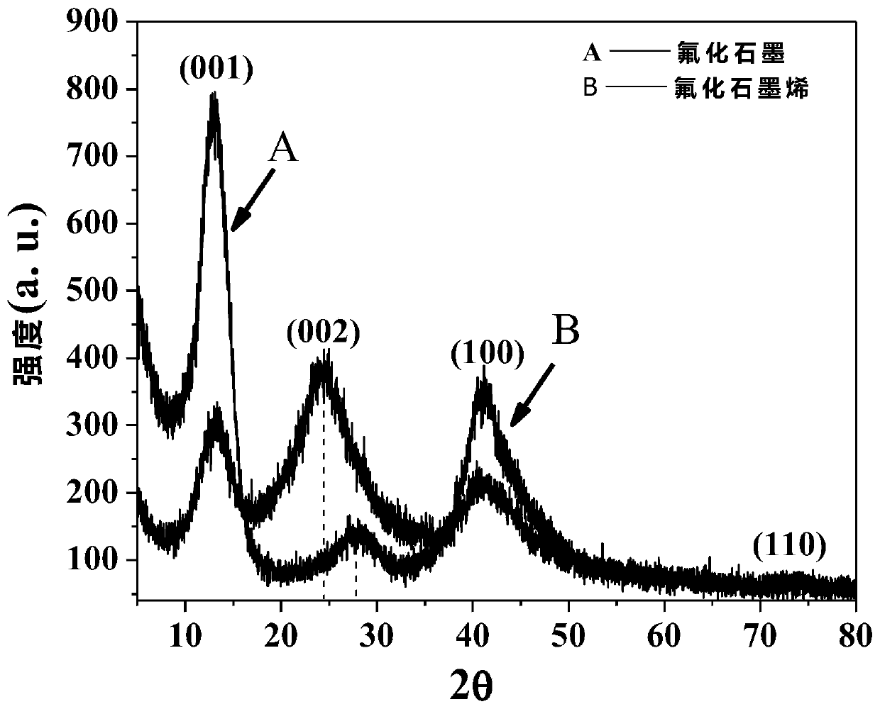 A kind of electrochemical preparation method of fluorinated graphene material