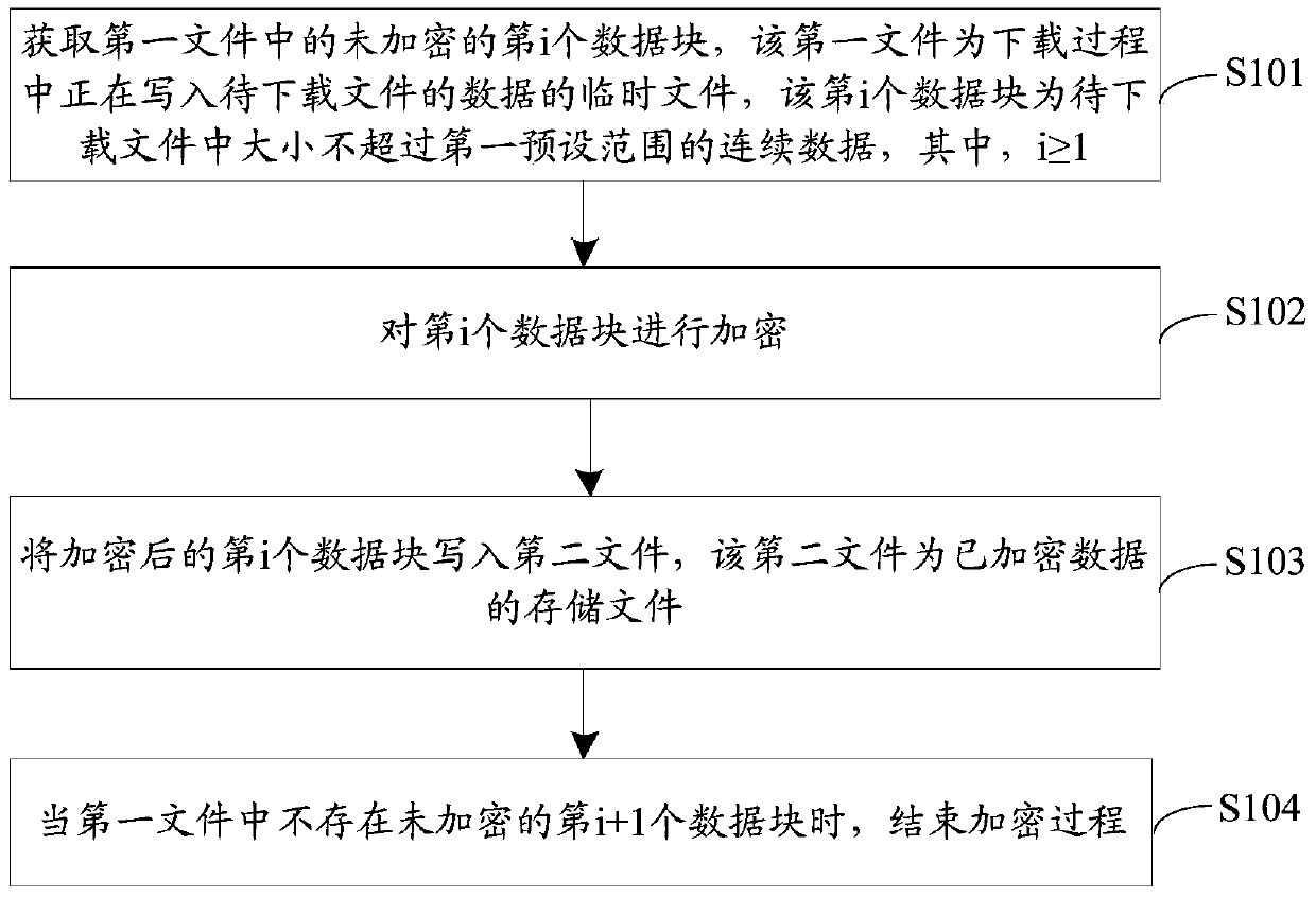 An encryption method and device