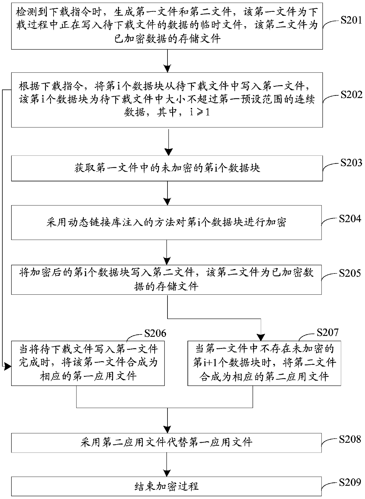 An encryption method and device