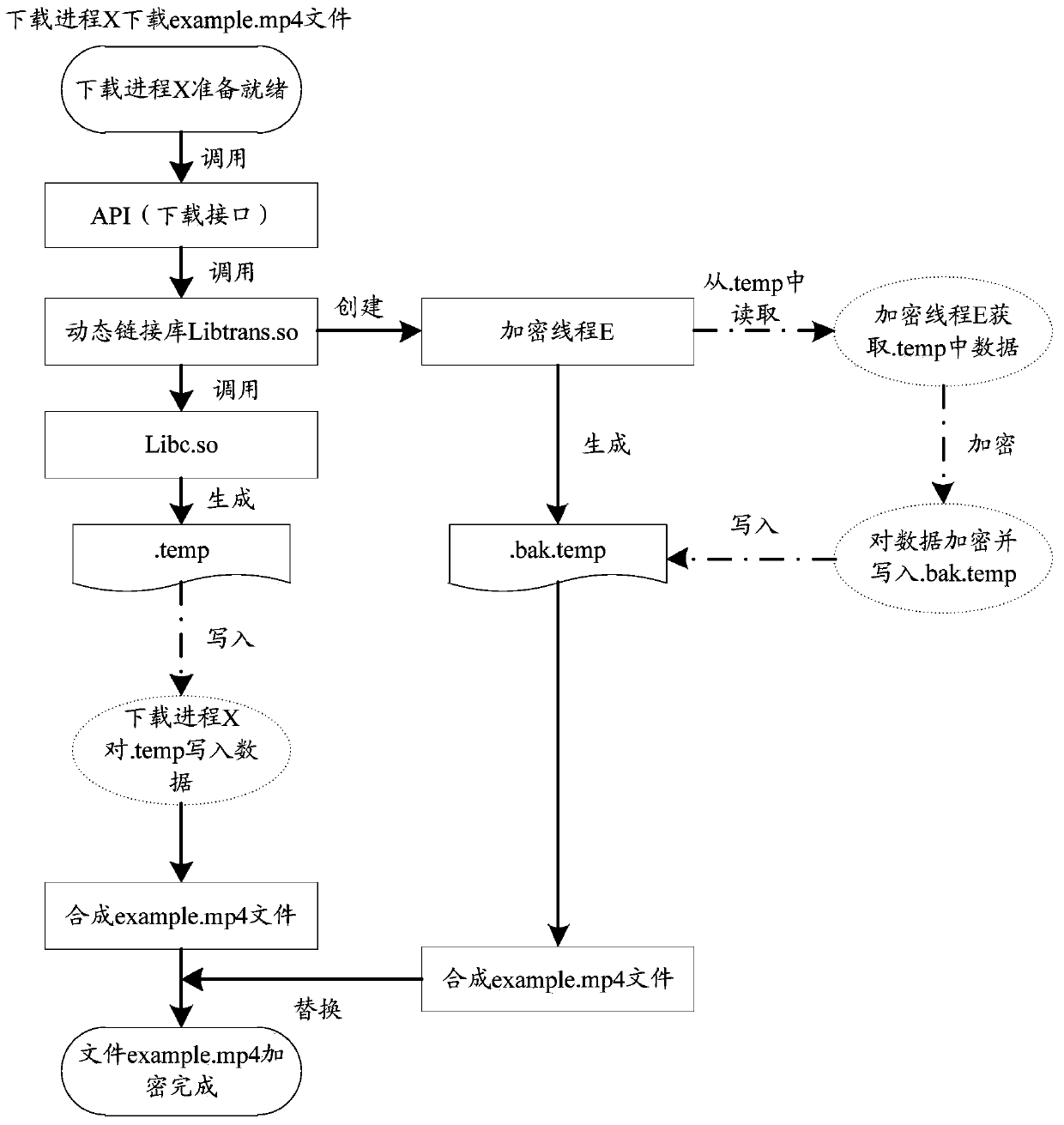 An encryption method and device