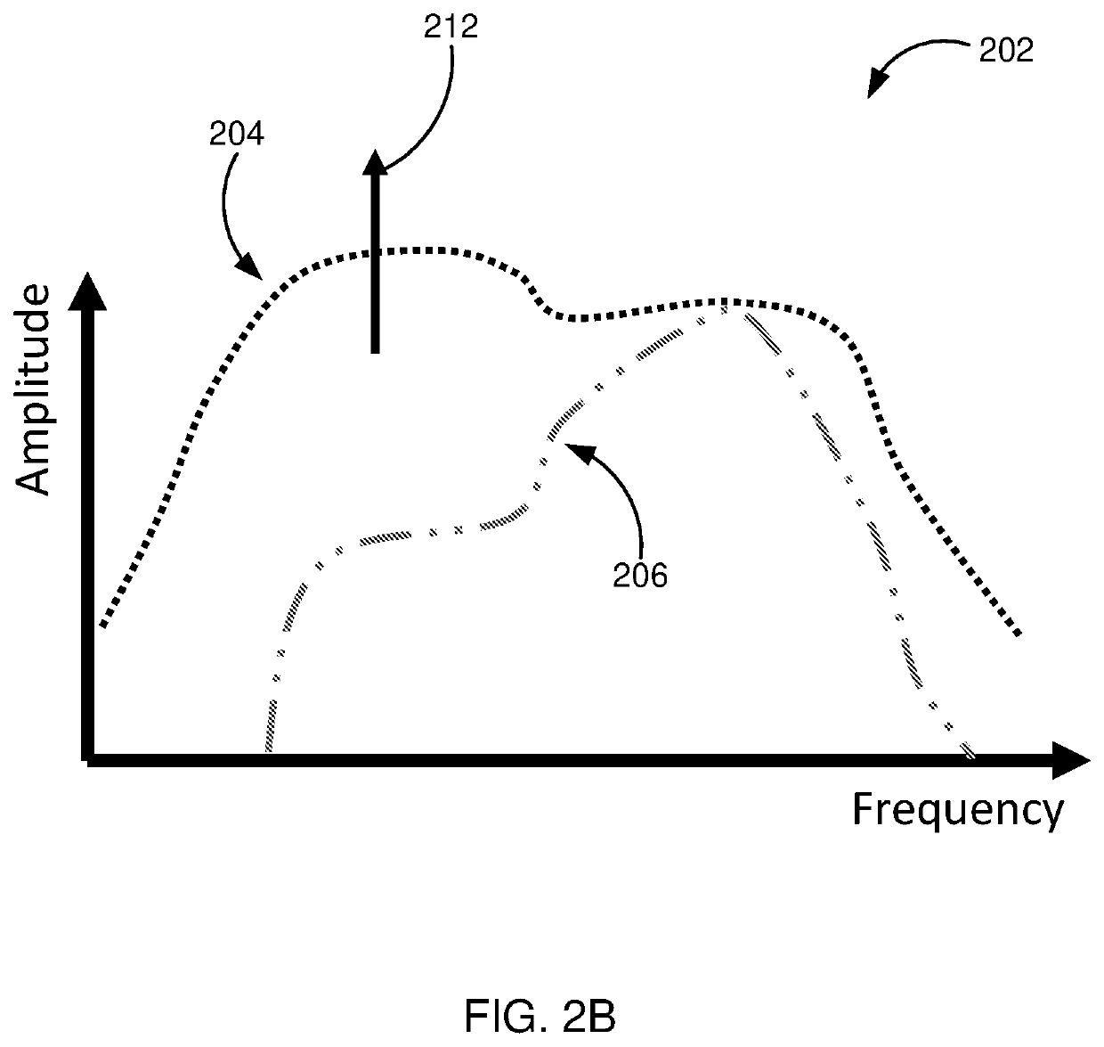 Sound modification based on frequency composition