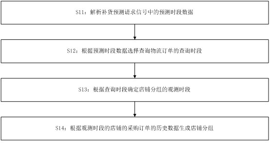 Warehouse replenishment prediction method and device, equipment and storage medium