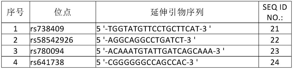 Early screening method and kit for non-alcoholic fatty liver disease susceptibility genes