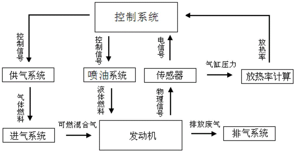 Dual fuel engine combustion closed-loop control method based on analysis of heat release rate