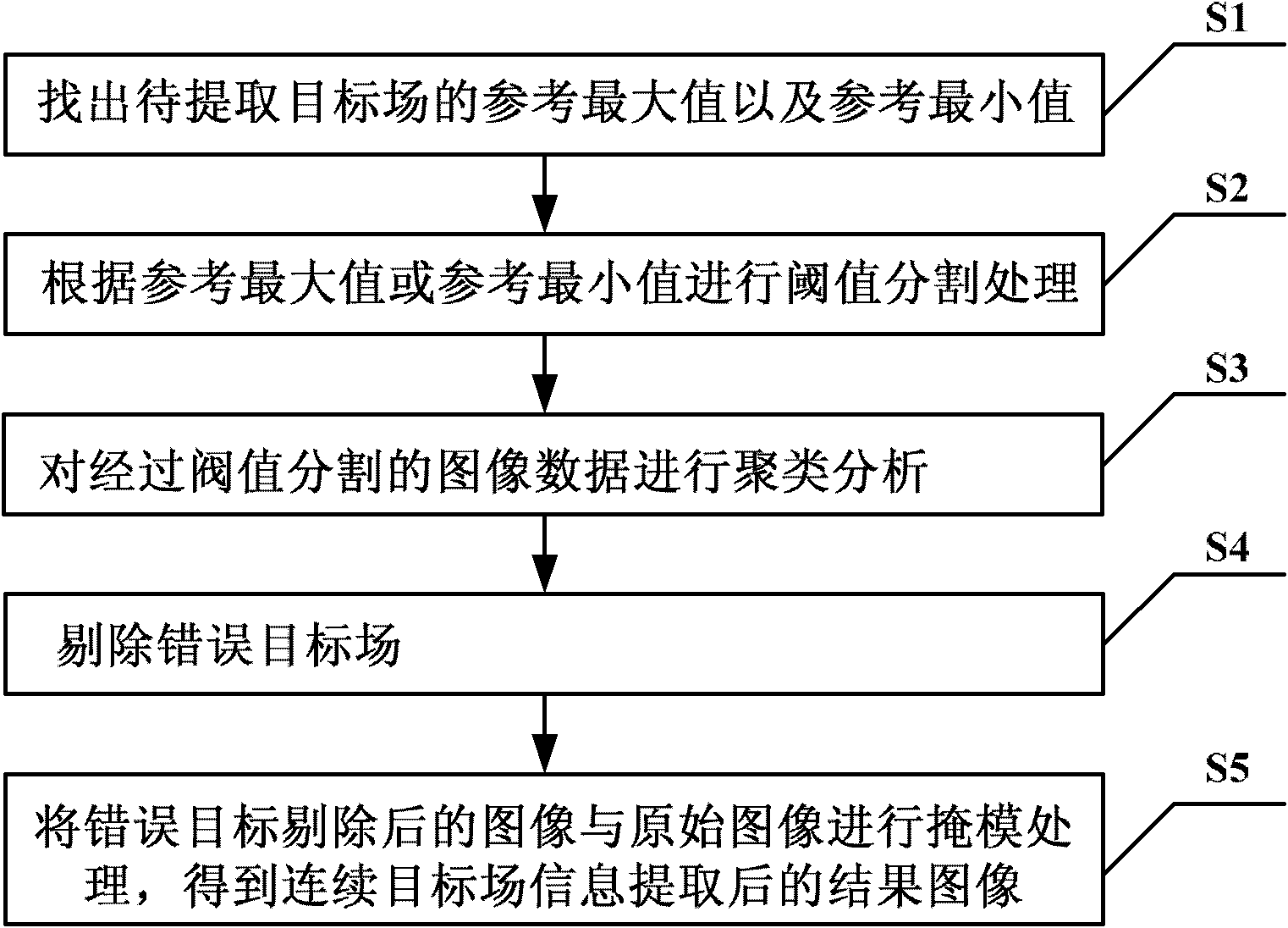 Information extracting method for remote sensing image continuous target field based on cluster analysis