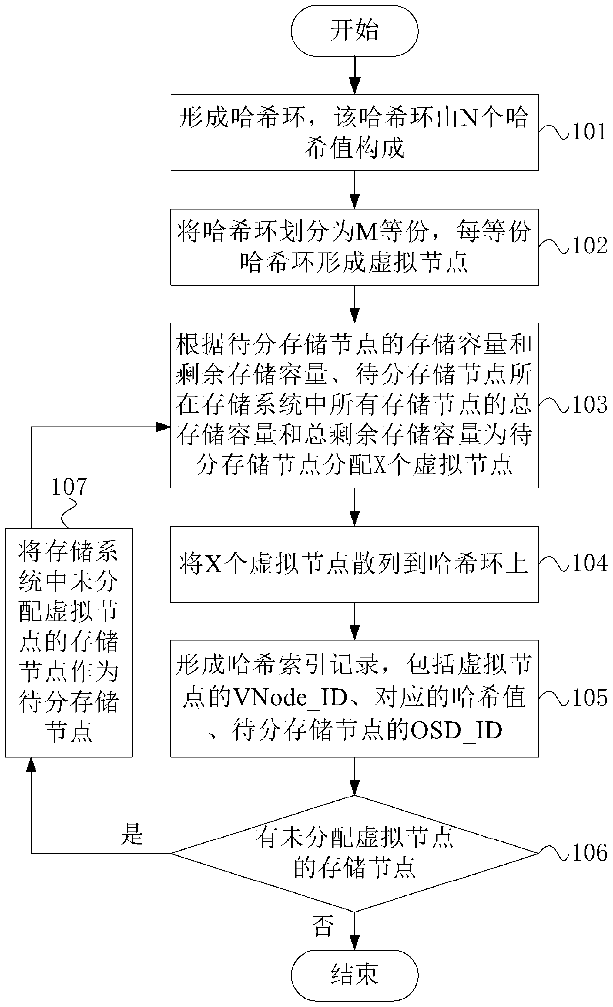 Storage capacity balancing method and device and object storage method and device