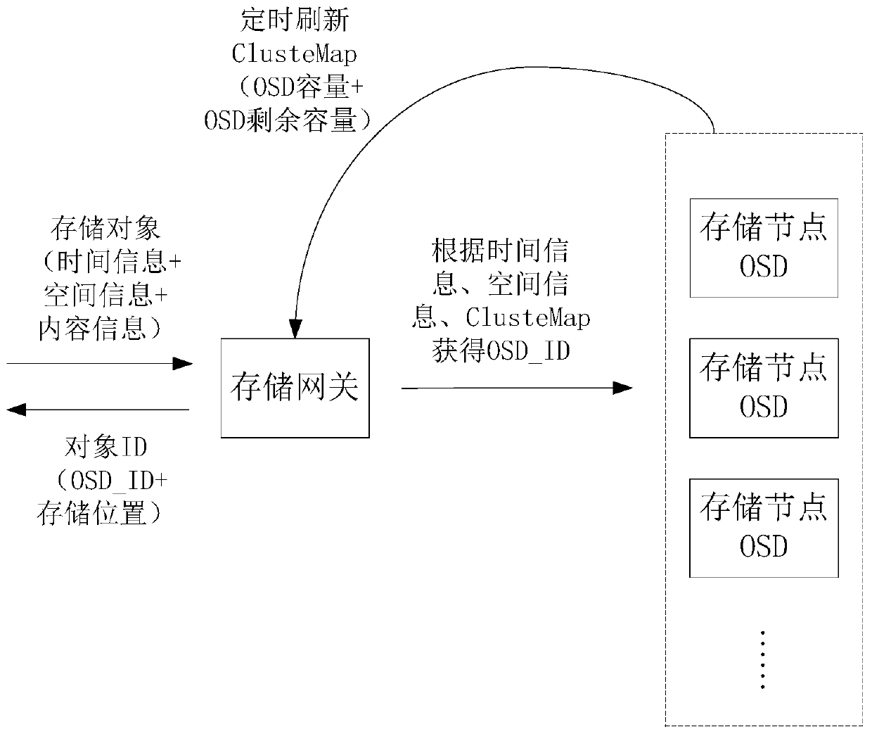 Storage capacity balancing method and device and object storage method and device