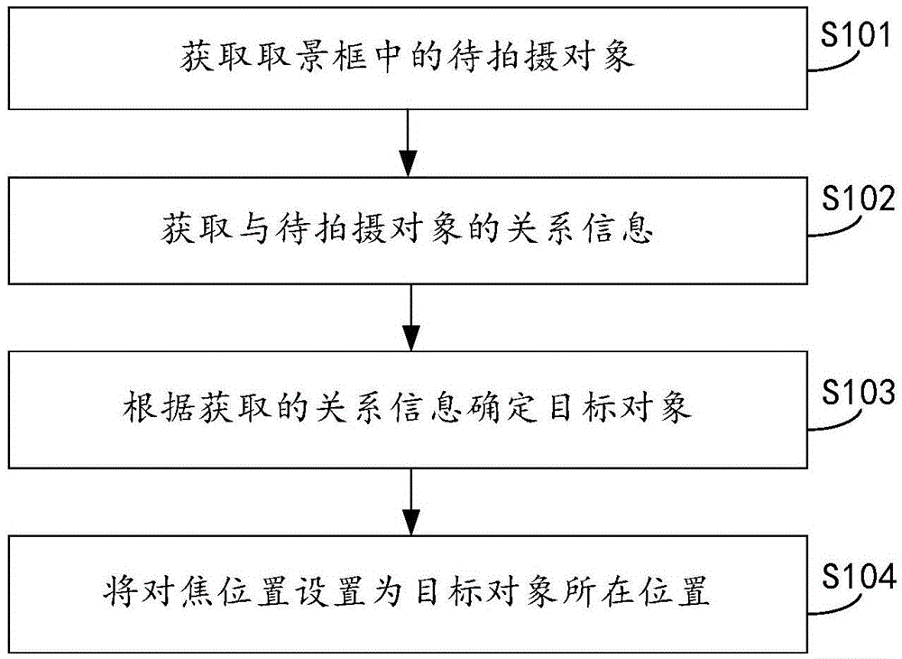 Automatic focusing method and device