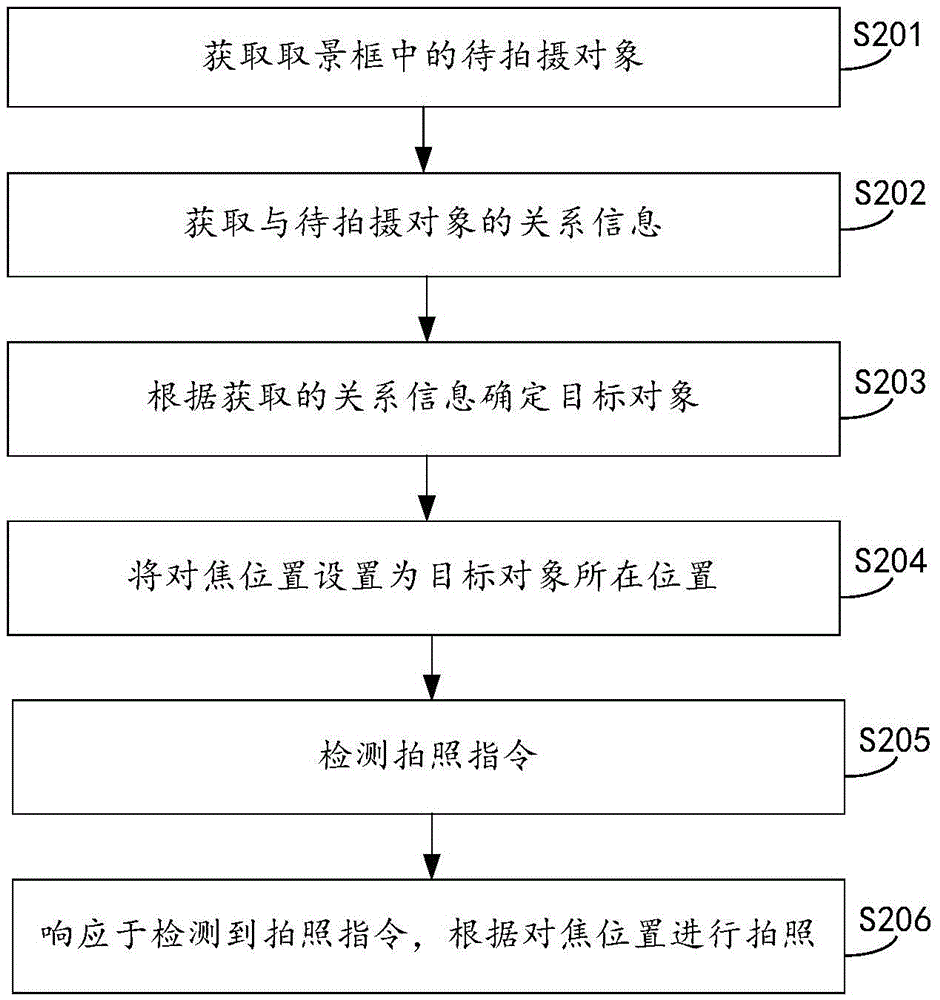 Automatic focusing method and device