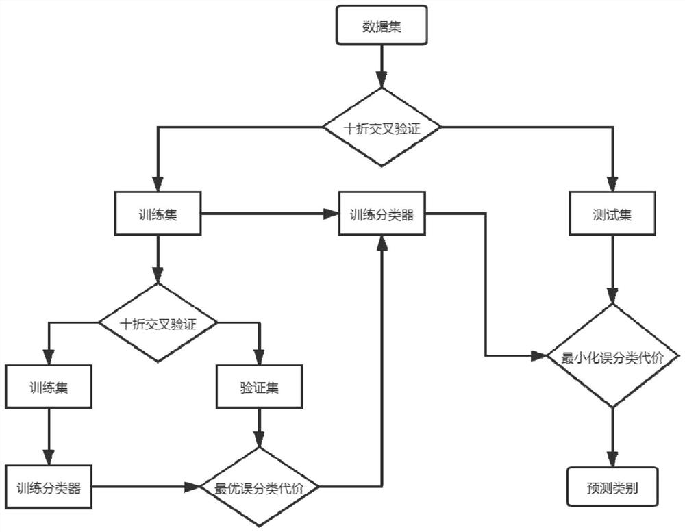 Software defect prediction method based on class imbalance learning algorithm