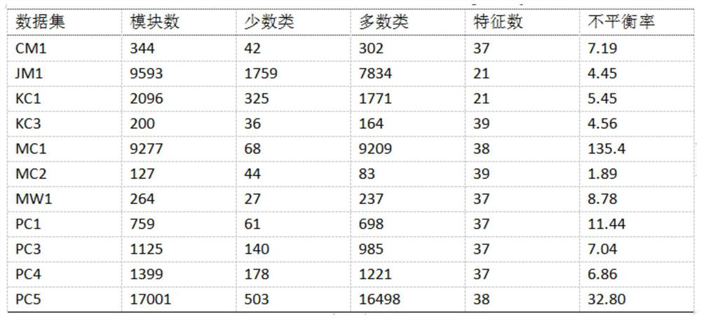 Software defect prediction method based on class imbalance learning algorithm