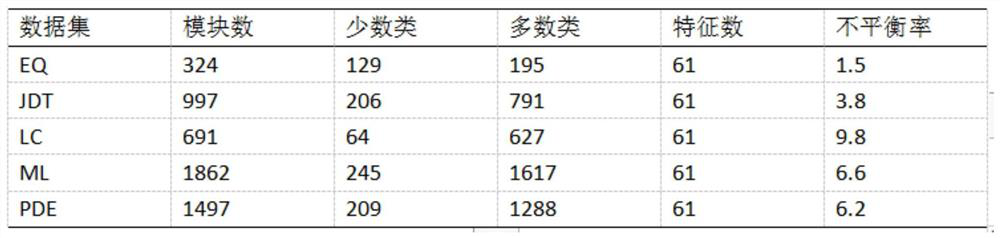 Software defect prediction method based on class imbalance learning algorithm