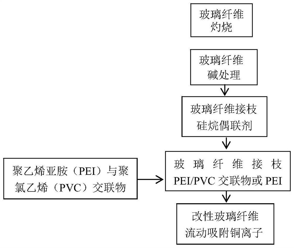 A kind of aminated glass fiber and its preparation method and application