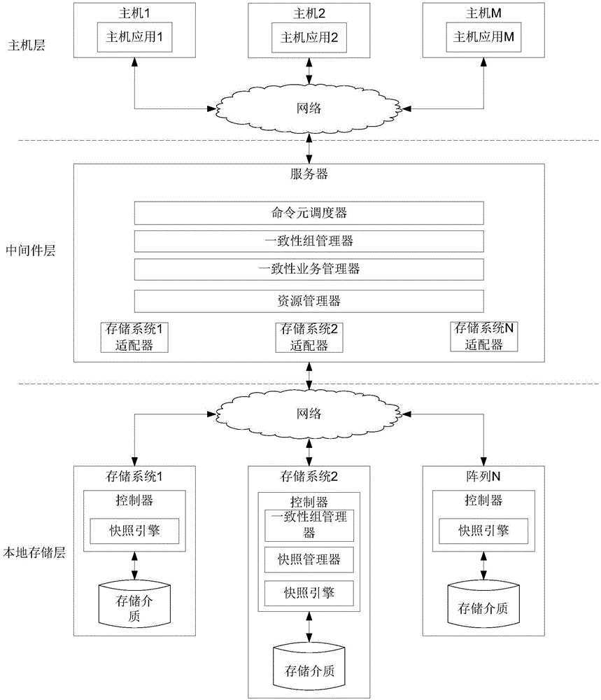 Method, device and system for processing consistency business