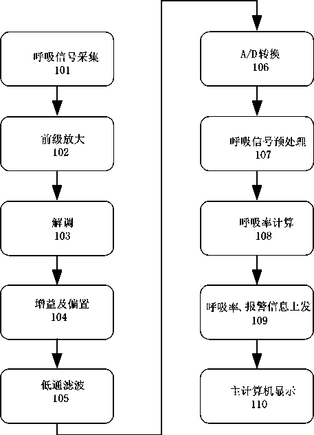 Respiratory information detecting method and device