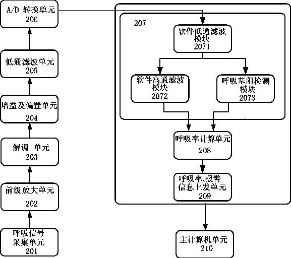 Respiratory information detecting method and device