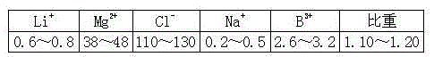 A method of recovering and utilizing salt lake lithium extraction mother liquor and producing a by-product basic magnesium carbonate