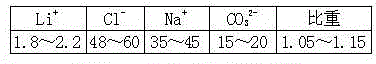 A method of recovering and utilizing salt lake lithium extraction mother liquor and producing a by-product basic magnesium carbonate