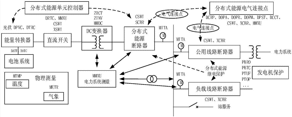 IEC61850-based distributed photovoltaic cluster dynamic modeling method