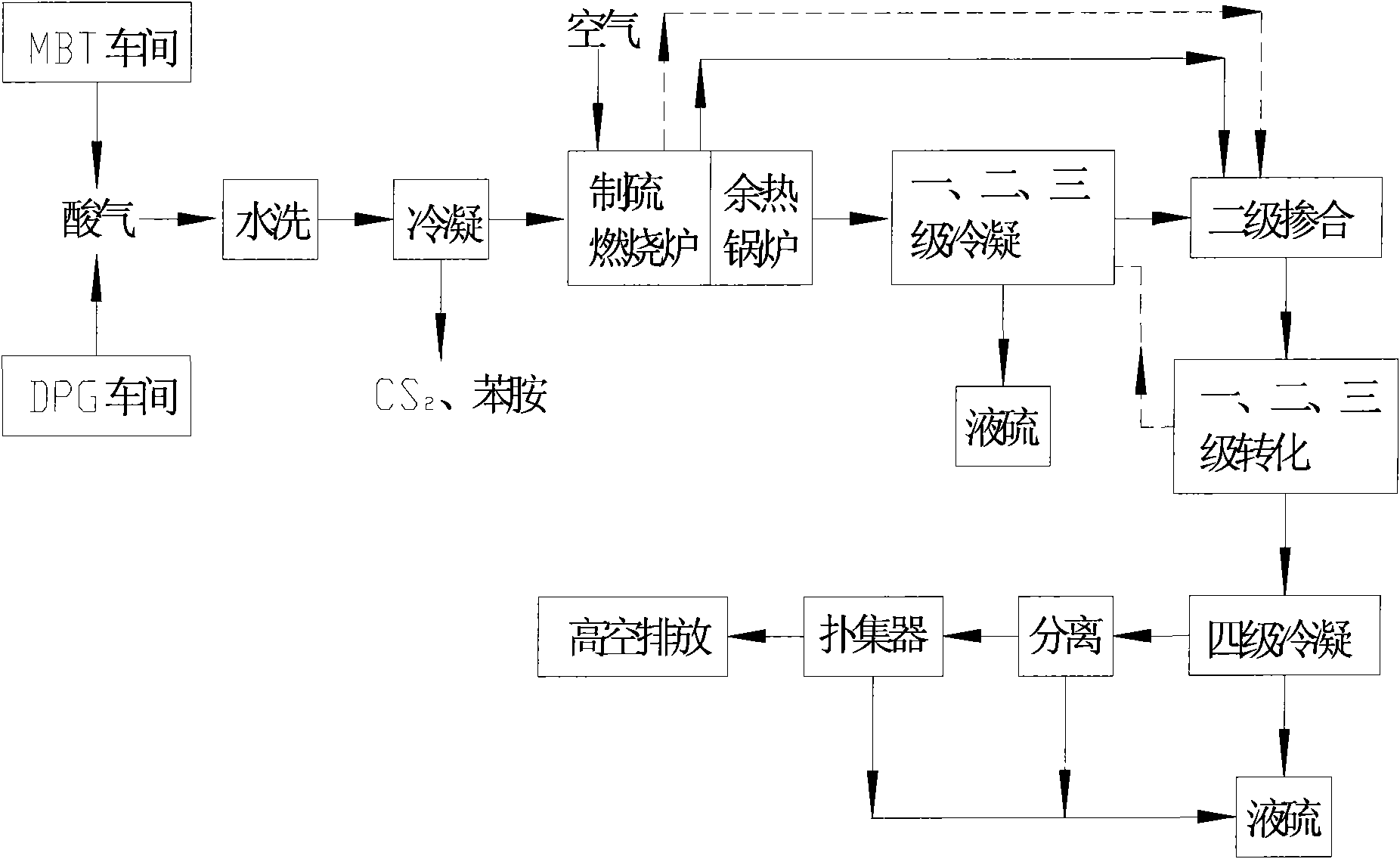 Method for recovering sulfur from byproduct of acid gas generated in production of rubber chemicals