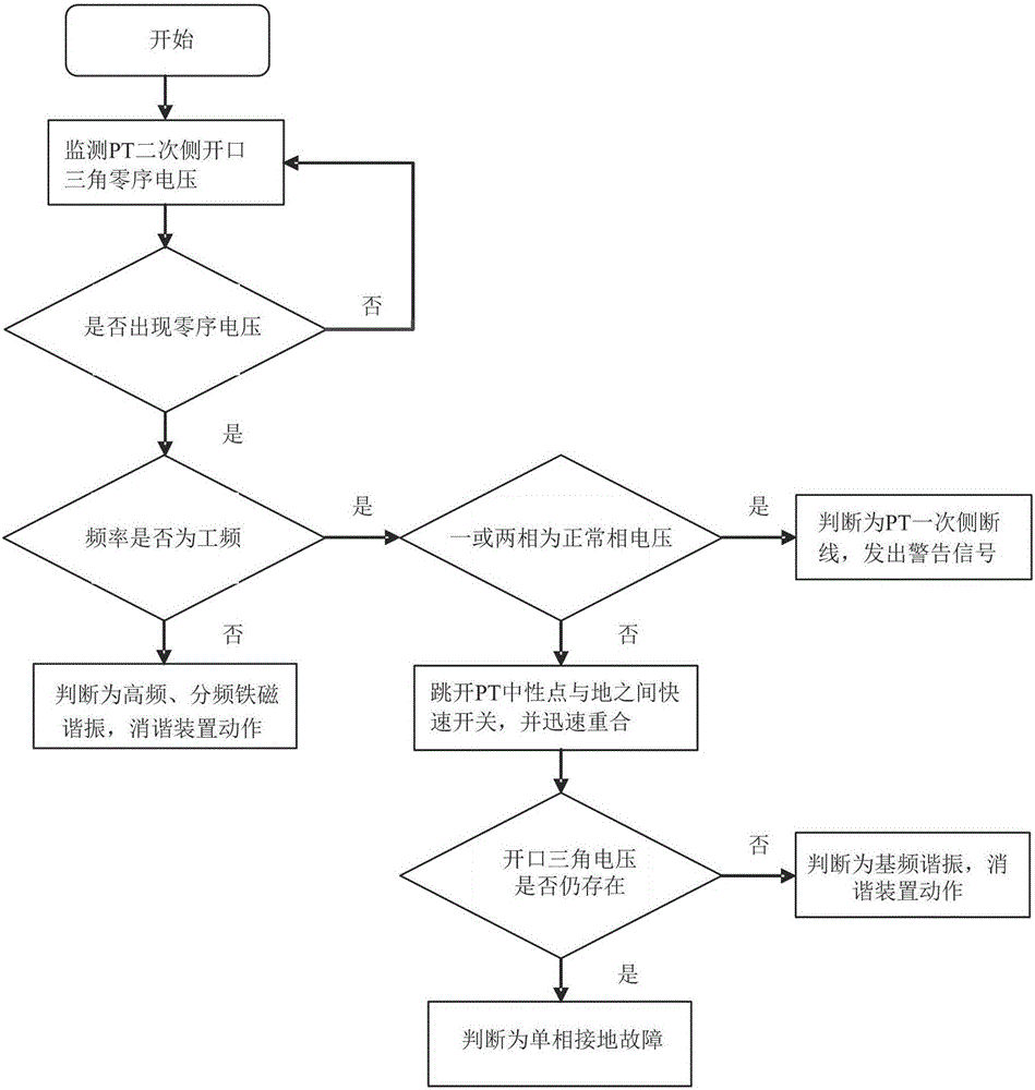 Single-phase ground fault diagnosis method on various conditions of cable, overhead line, and parallel-serial line