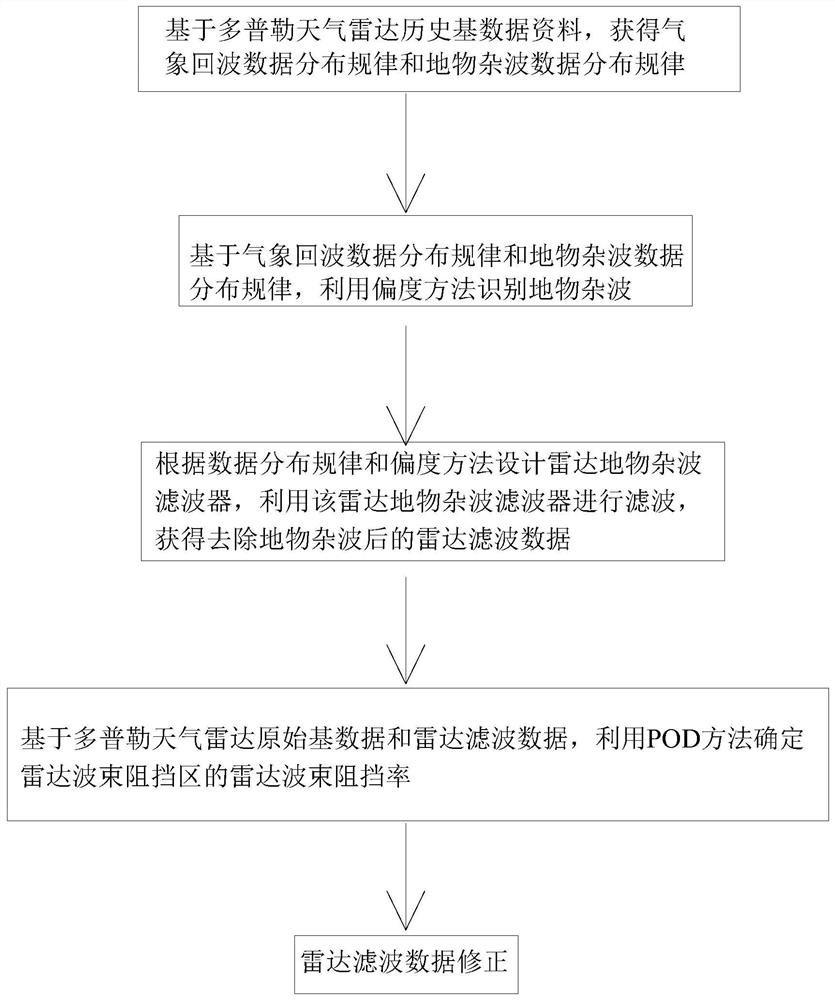 Doppler weather radar data quality control method