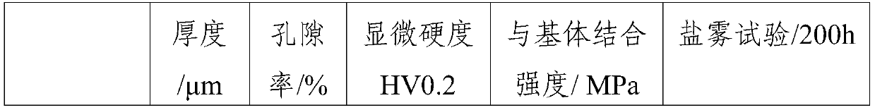 Preparation method of high-wear-resistance and high-corrosion-resistance protective layer of hot work die steel