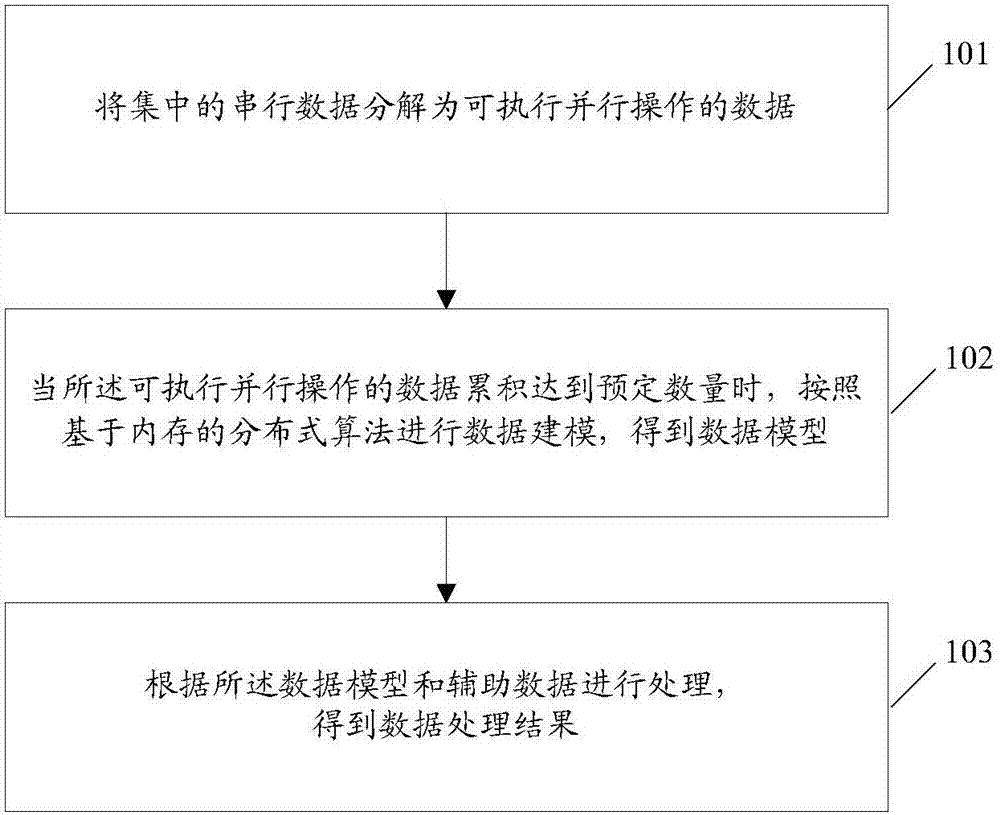 Real-time mining method and device based on distributed data