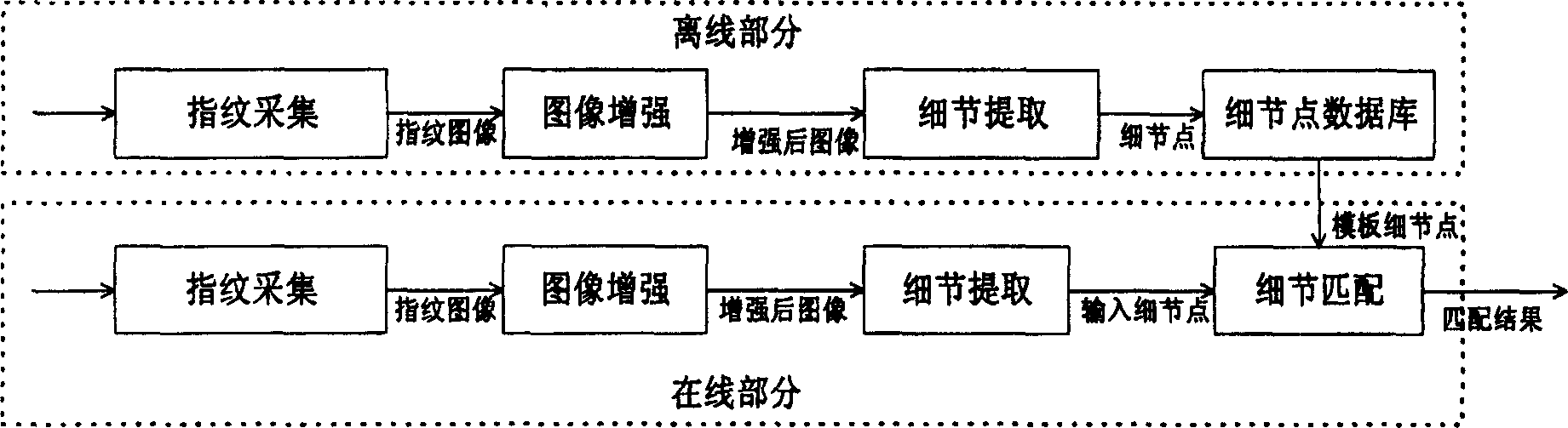 Deformed fingerprint identification method based on local triangle structure characteristic collection