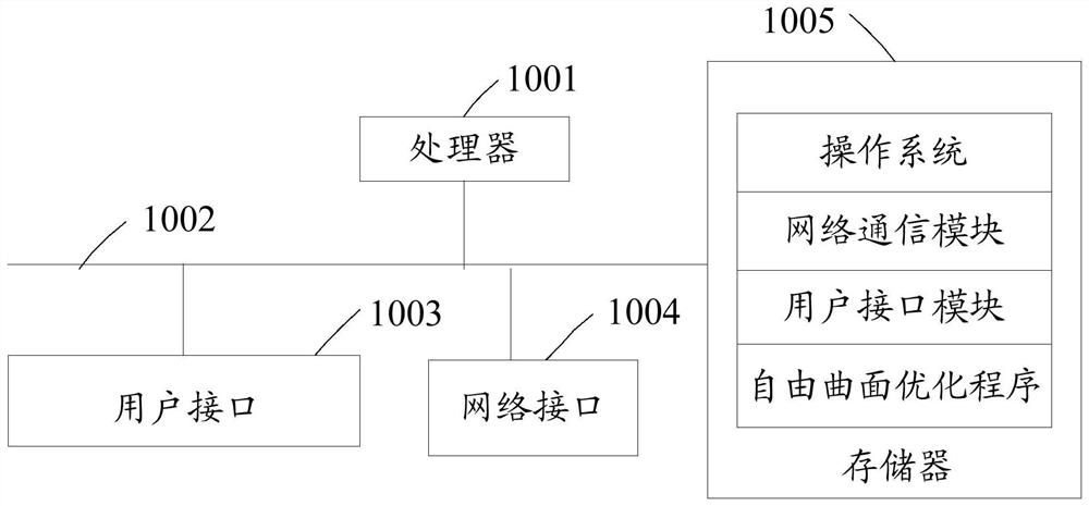 Optical system free-form surface optimization method, device and computer storage medium