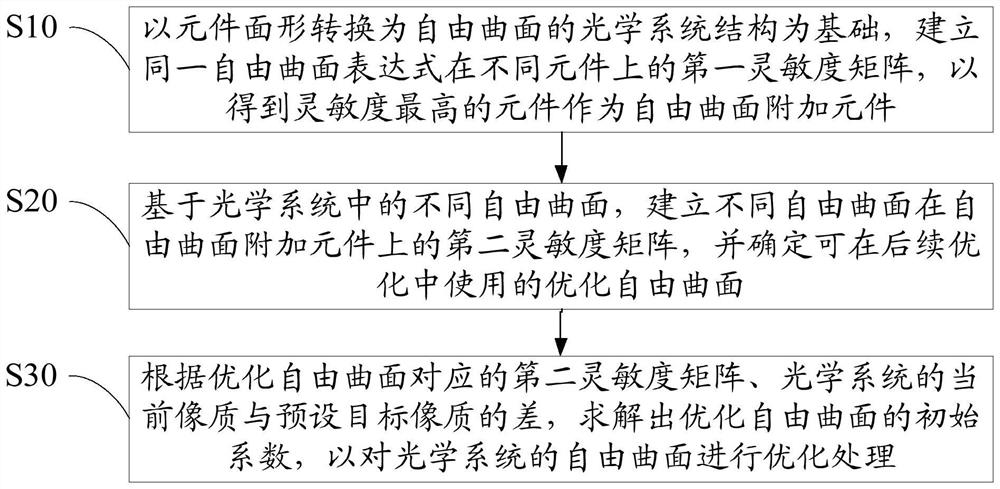 Optical system free-form surface optimization method, device and computer storage medium