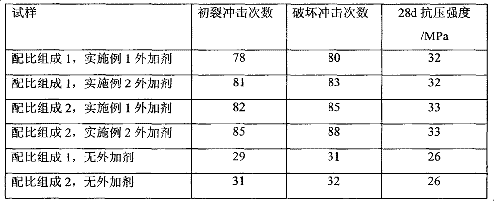 Concrete complex additive