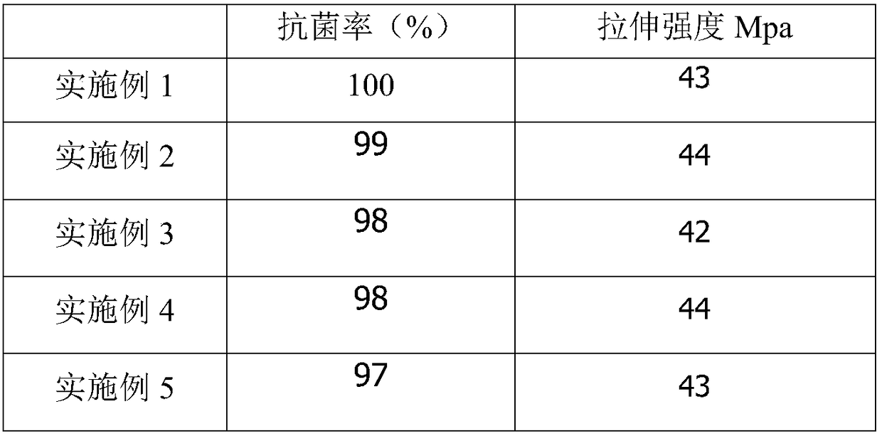 Environment-friendly non-poisonous durable antibacterial polypropylene material