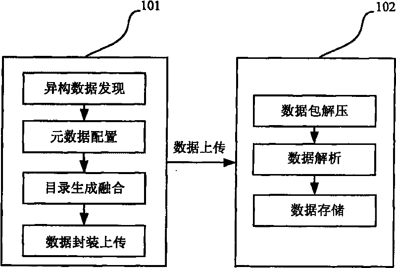 Method for integrating distribution type isomerization information resource