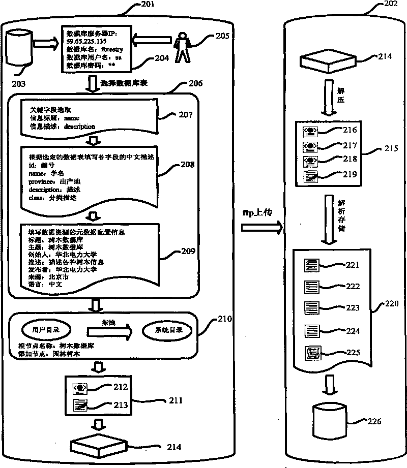 Method for integrating distribution type isomerization information resource