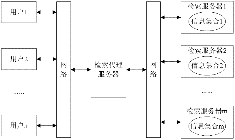 Selection method of distributed information retrieval sets based on historical click data