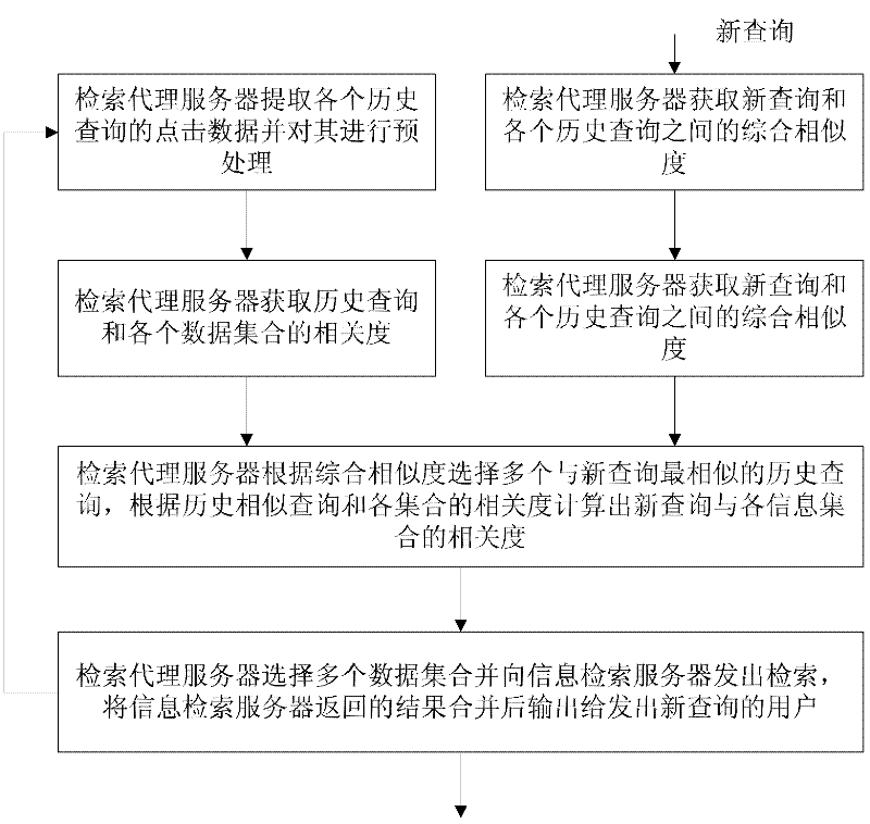 Selection method of distributed information retrieval sets based on historical click data