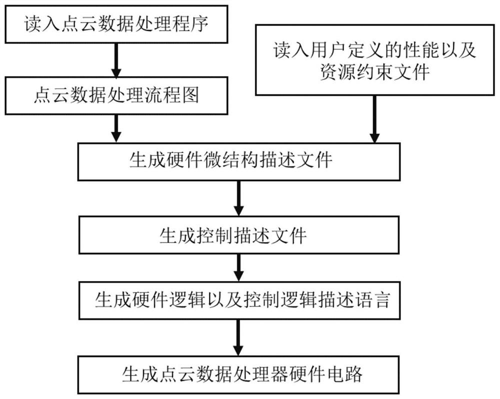 Automatic design method and device suitable for point cloud data processor