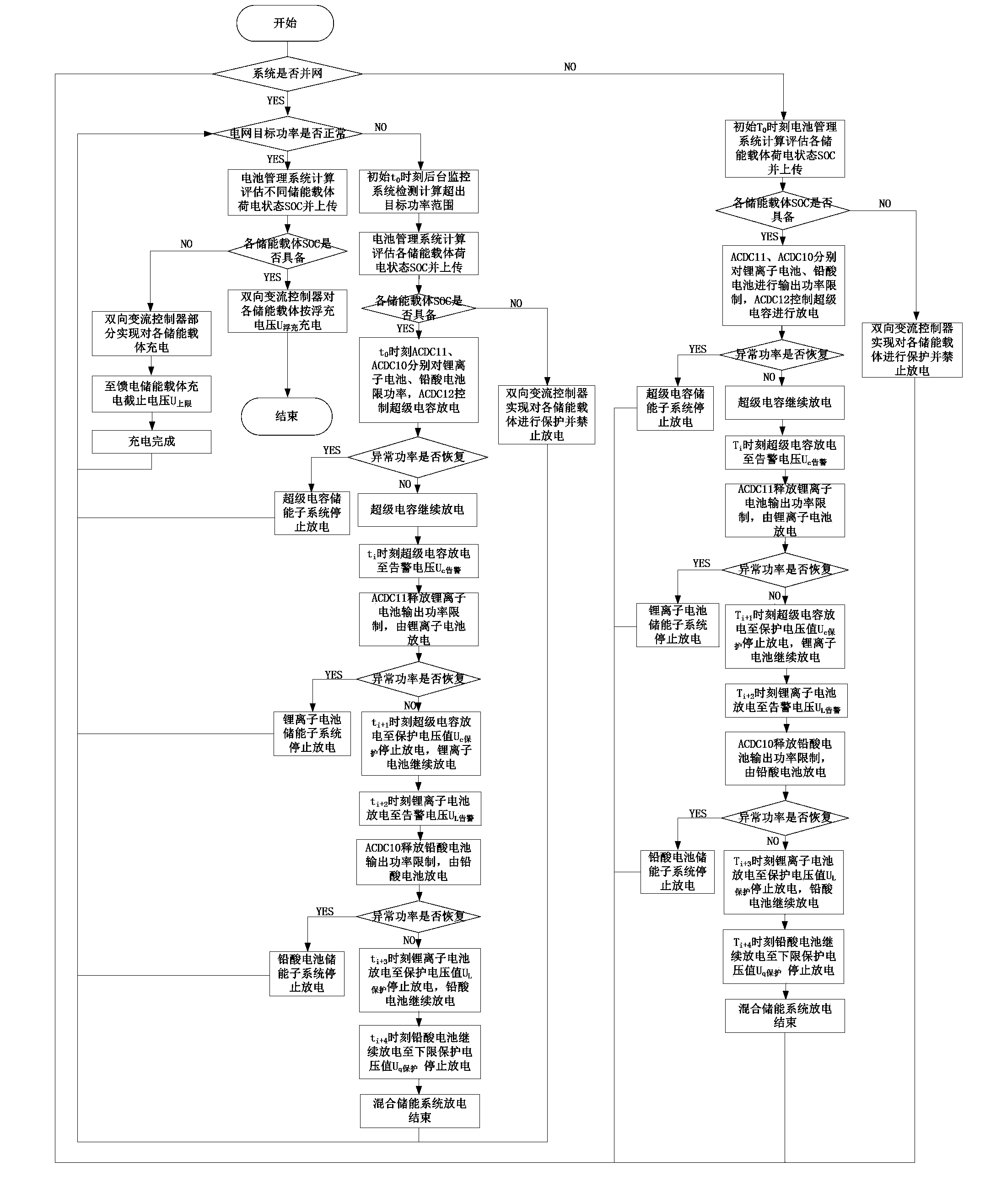 Hybrid energy storage system based on ordered energy control