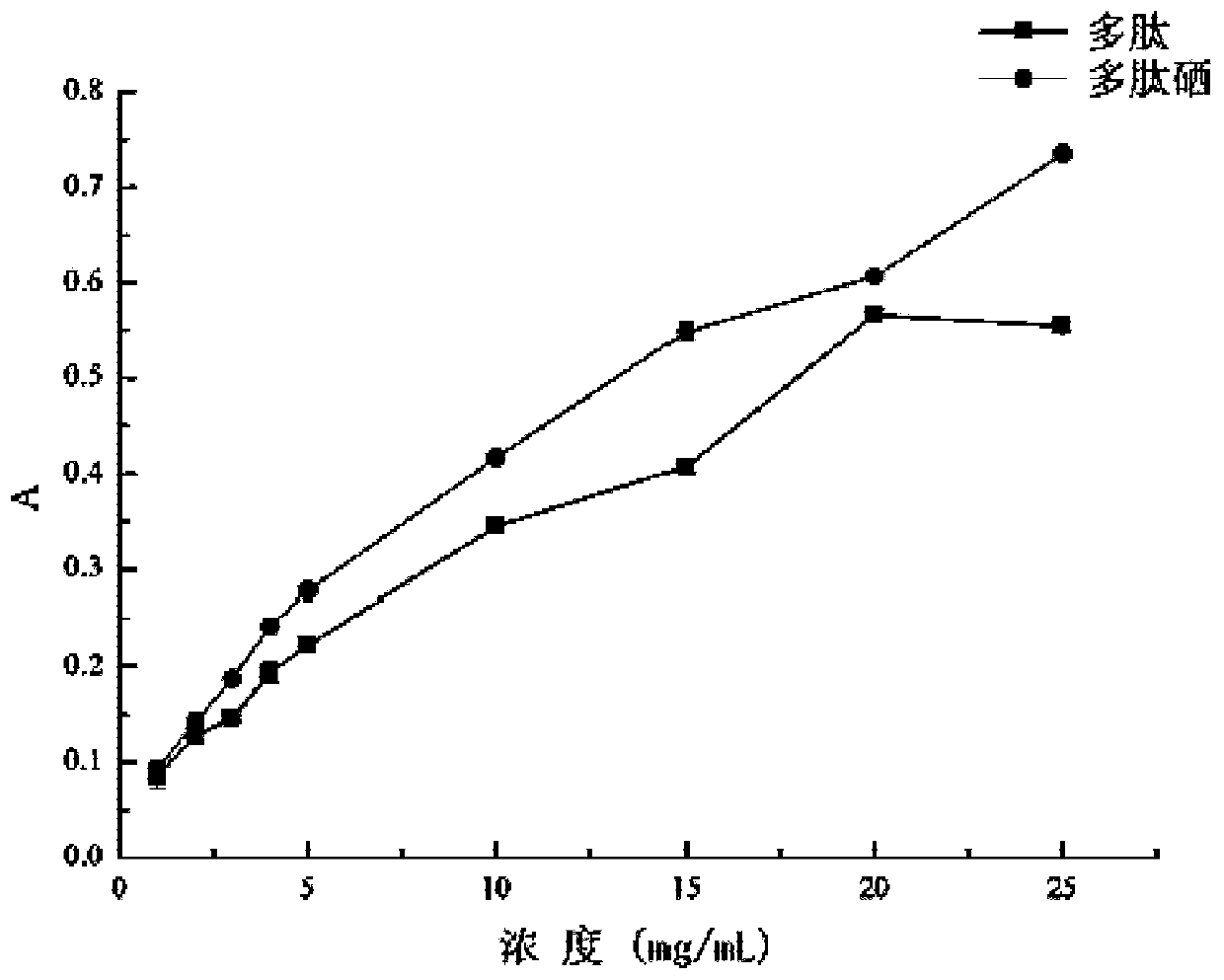 Reducibility protein polypeptide and preparation method and application thereof