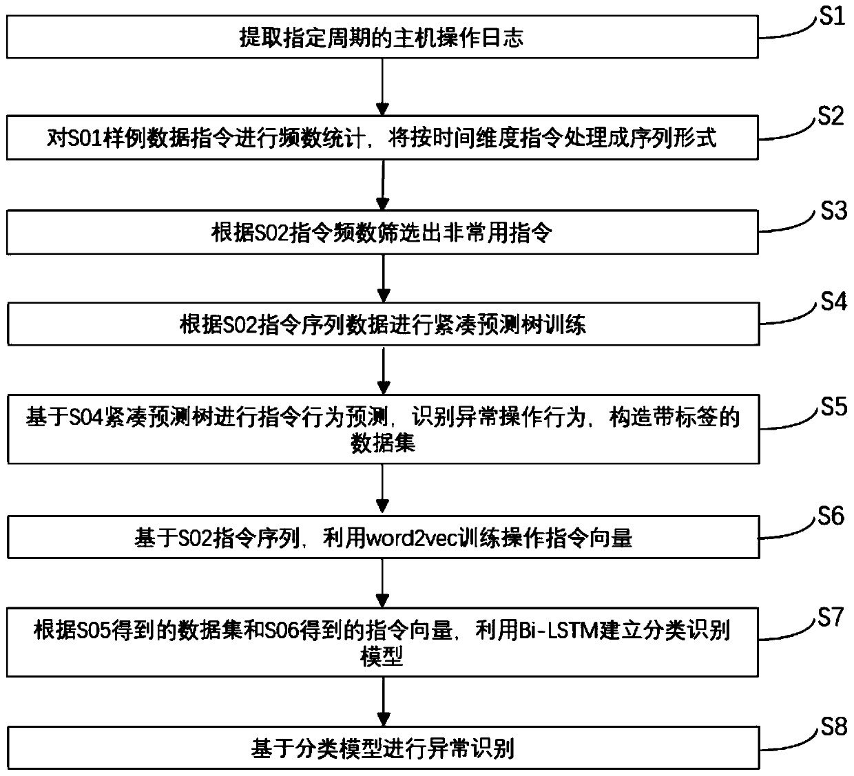 Host operation instruction exception identification method and system